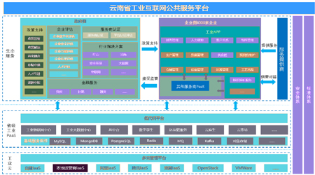云南省工信廳工業(yè)互聯(lián)網公平服務平臺